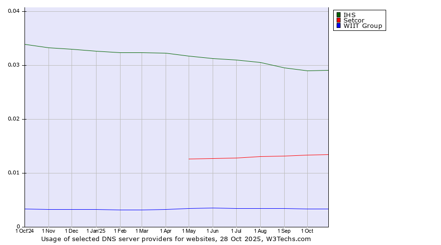 Historical trends in the usage of IHS vs. Setcor vs. WIIT Group