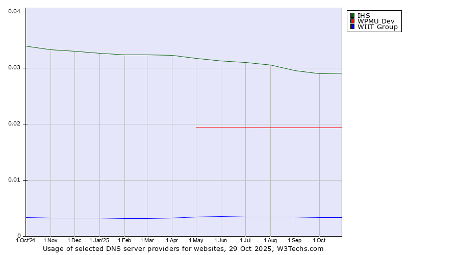 Historical trends in the usage of IHS vs. WPMU Dev vs. WIIT Group