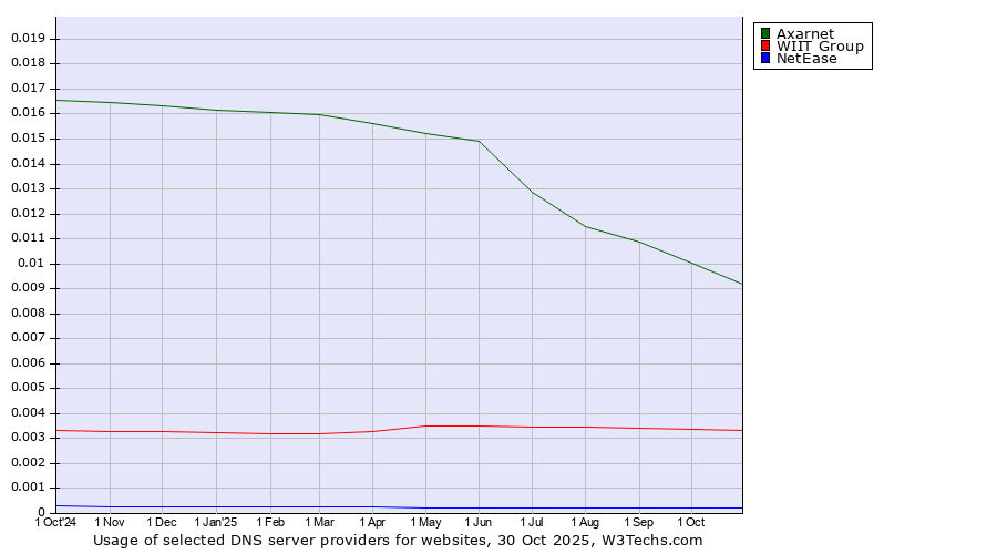 Historical trends in the usage of Axarnet vs. WIIT Group vs. NetEase