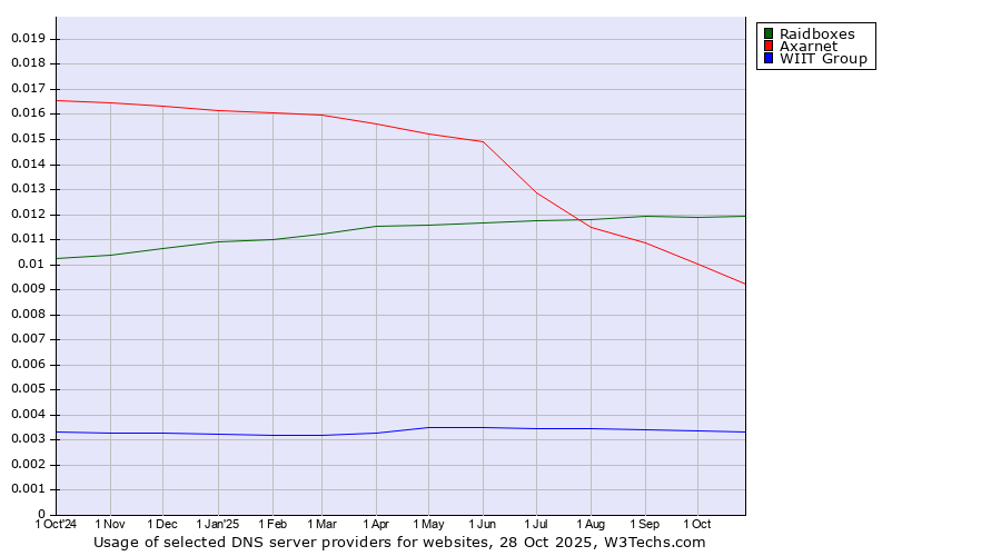 Historical trends in the usage of Raidboxes vs. Axarnet vs. WIIT Group