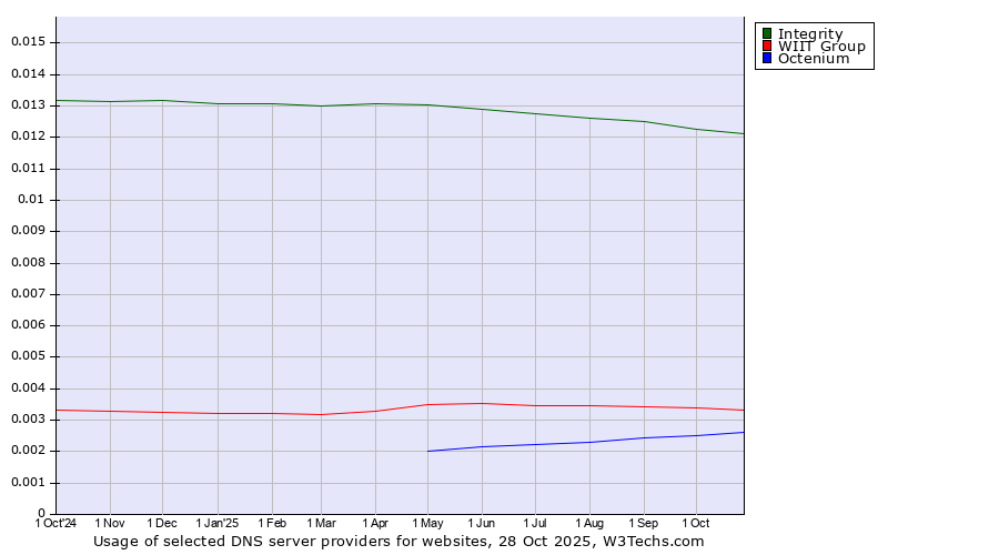 Historical trends in the usage of Integrity vs. WIIT Group vs. Octenium