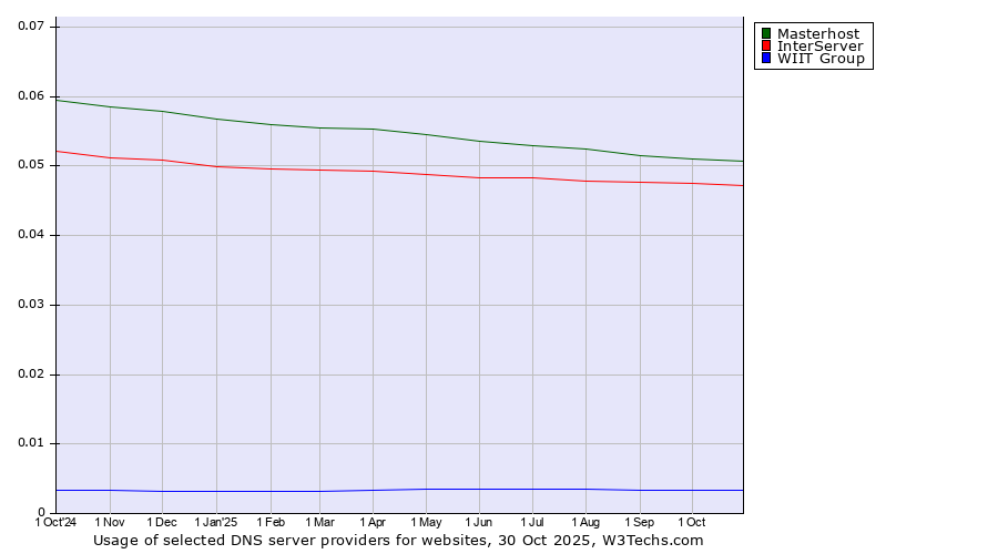 Historical trends in the usage of Masterhost vs. InterServer vs. WIIT Group