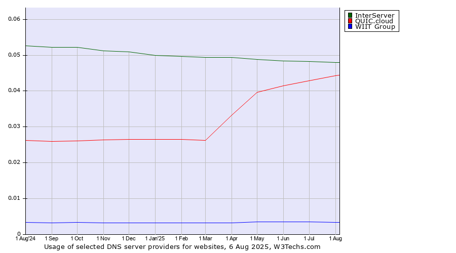 Historical trends in the usage of InterServer vs. QUIC.cloud vs. WIIT Group