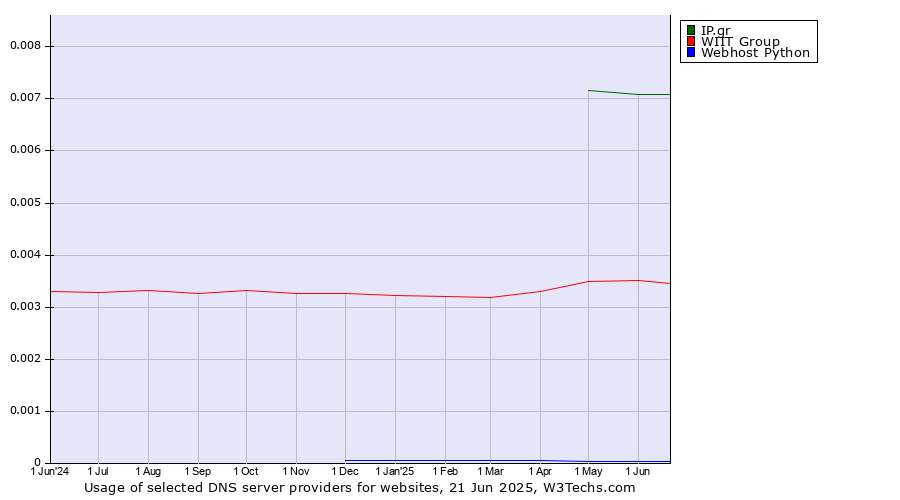Historical trends in the usage of IP.gr vs. WIIT Group vs. Webhost Python
