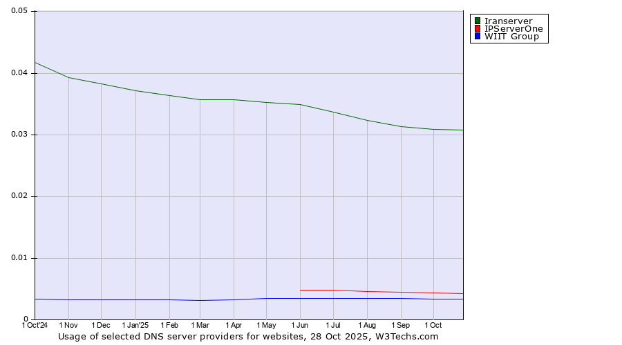 Historical trends in the usage of Iranserver vs. IPServerOne vs. WIIT Group