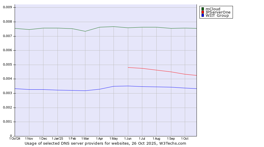 Historical trends in the usage of mCloud vs. IPServerOne vs. WIIT Group