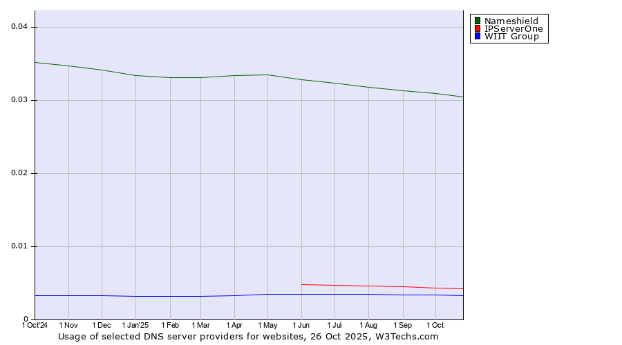 Historical trends in the usage of Nameshield vs. IPServerOne vs. WIIT Group