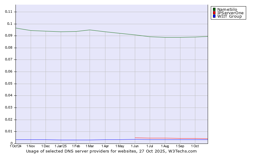 Historical trends in the usage of NameSilo vs. IPServerOne vs. WIIT Group