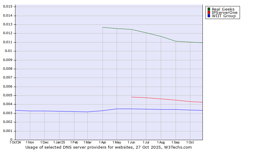 Historical trends in the usage of Real Geeks vs. IPServerOne vs. WIIT Group