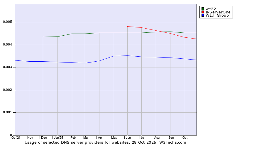 Historical trends in the usage of we22 vs. IPServerOne vs. WIIT Group