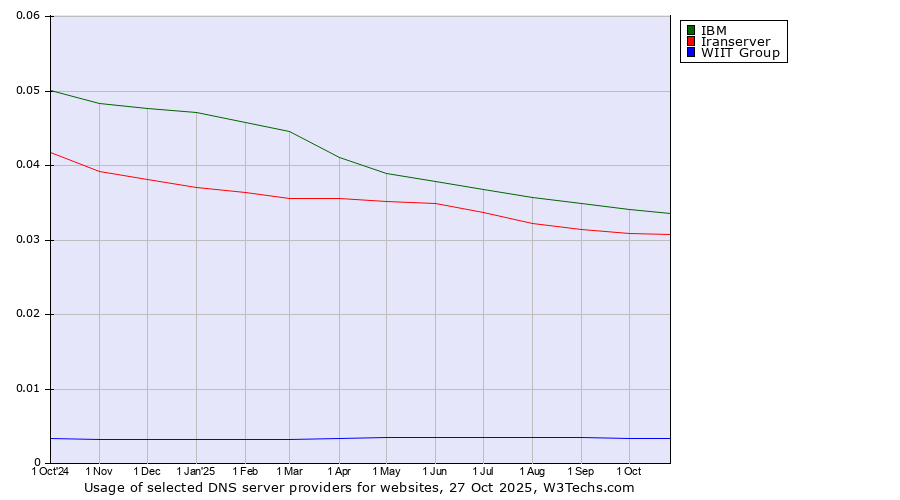 Historical trends in the usage of IBM vs. Iranserver vs. WIIT Group