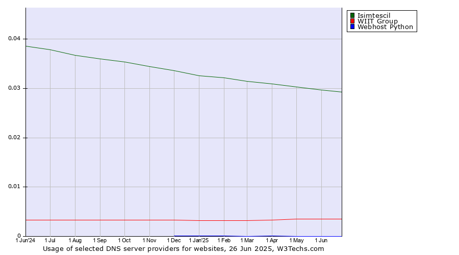 Historical trends in the usage of Isimtescil vs. WIIT Group vs. Webhost Python