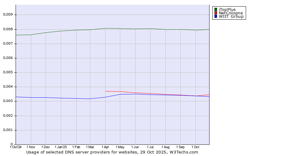 Historical trends in the usage of iTopPlus vs. NetCologne vs. WIIT Group