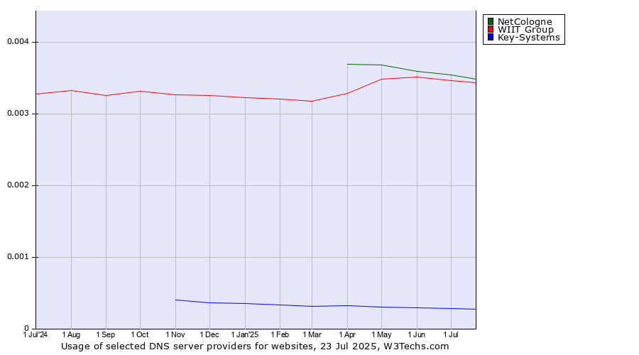 Historical trends in the usage of NetCologne vs. WIIT Group vs. Key-Systems