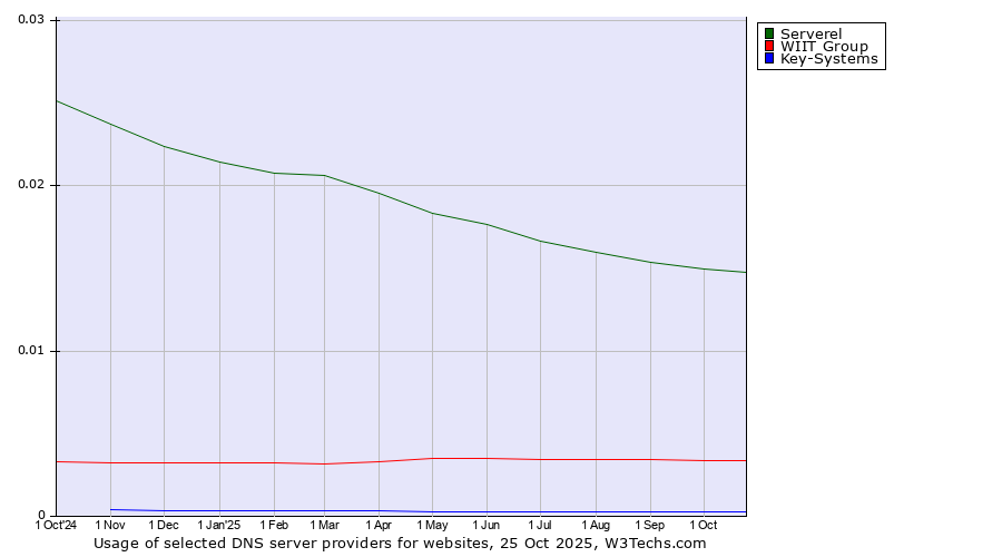 Historical trends in the usage of Serverel vs. WIIT Group vs. Key-Systems