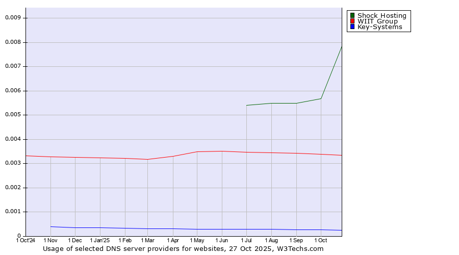 Historical trends in the usage of Shock Hosting vs. WIIT Group vs. Key-Systems