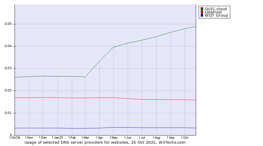 Historical trends in the usage of QUIC.cloud vs. LetsHost vs. WIIT Group