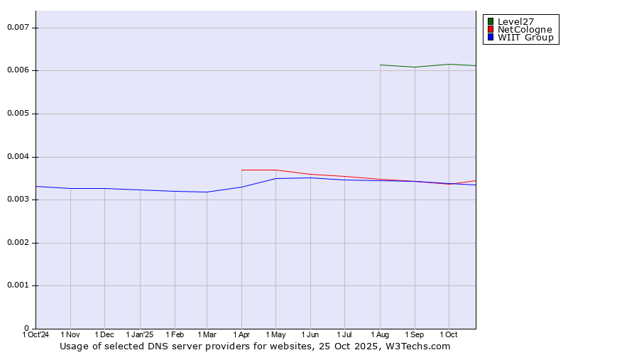 Historical trends in the usage of Level27 vs. NetCologne vs. WIIT Group