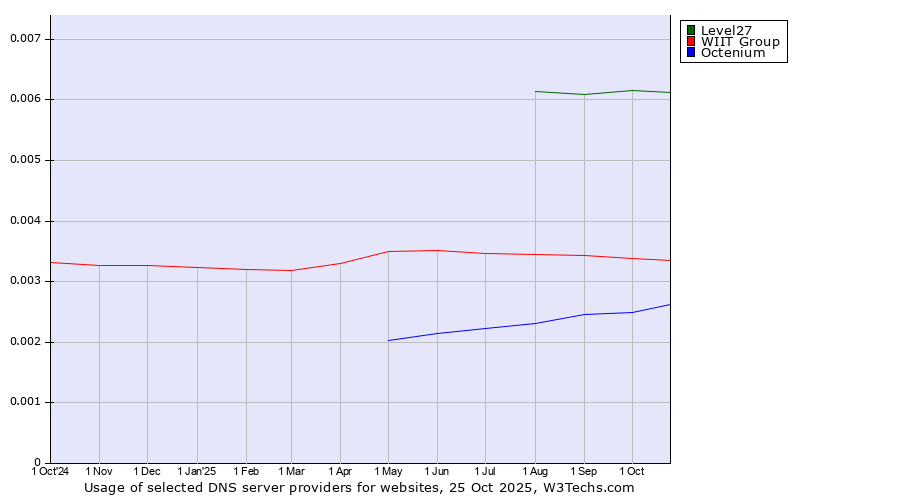 Historical trends in the usage of Level27 vs. WIIT Group vs. Octenium