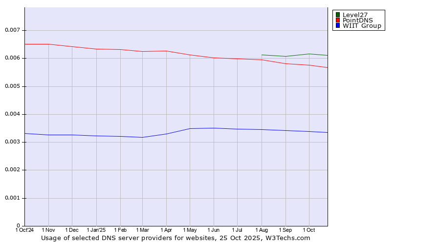 Historical trends in the usage of Level27 vs. PointDNS vs. WIIT Group