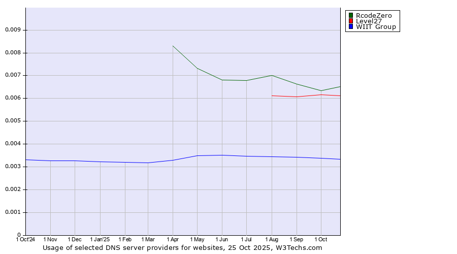 Historical trends in the usage of RcodeZero vs. Level27 vs. WIIT Group