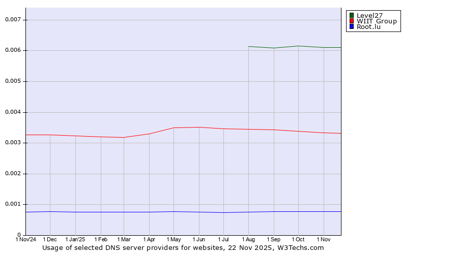 Historical trends in the usage of Level27 vs. WIIT Group vs. Root.lu