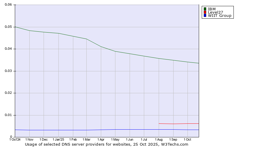 Historical trends in the usage of IBM vs. Level27 vs. WIIT Group