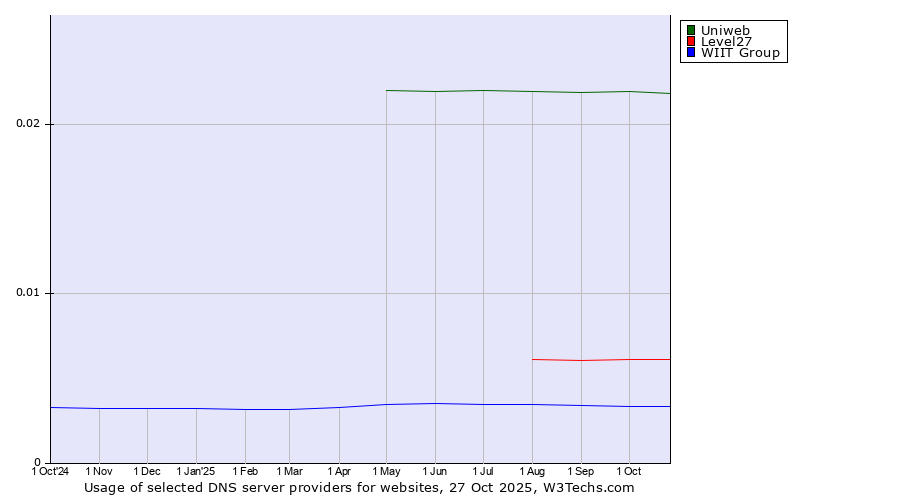 Historical trends in the usage of Uniweb vs. Level27 vs. WIIT Group