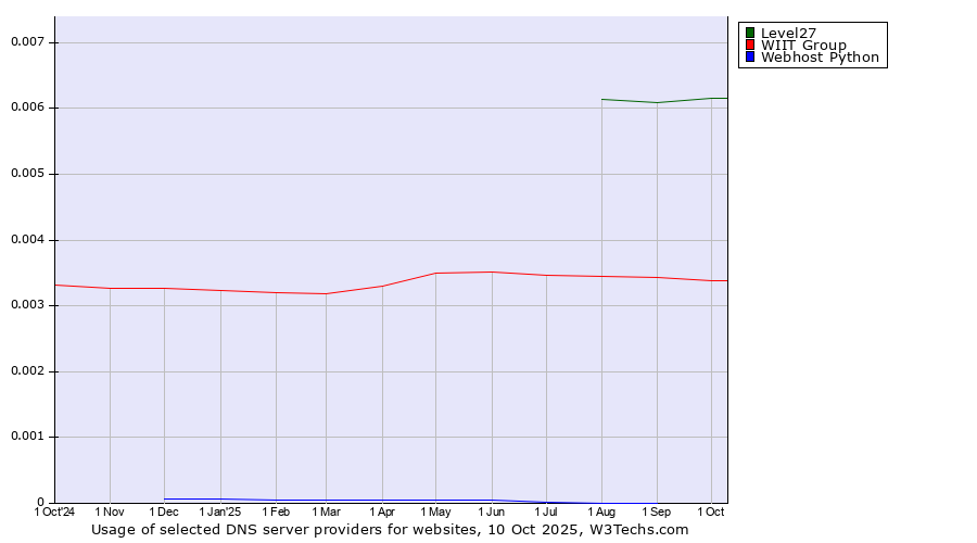Historical trends in the usage of Level27 vs. WIIT Group vs. Webhost Python