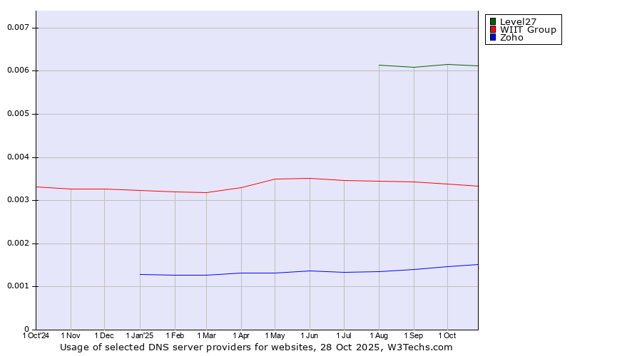Historical trends in the usage of Level27 vs. WIIT Group vs. Zoho