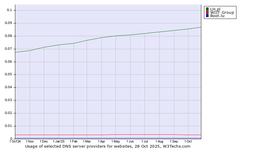 Historical trends in the usage of LH.pl vs. WIIT Group vs. Root.lu