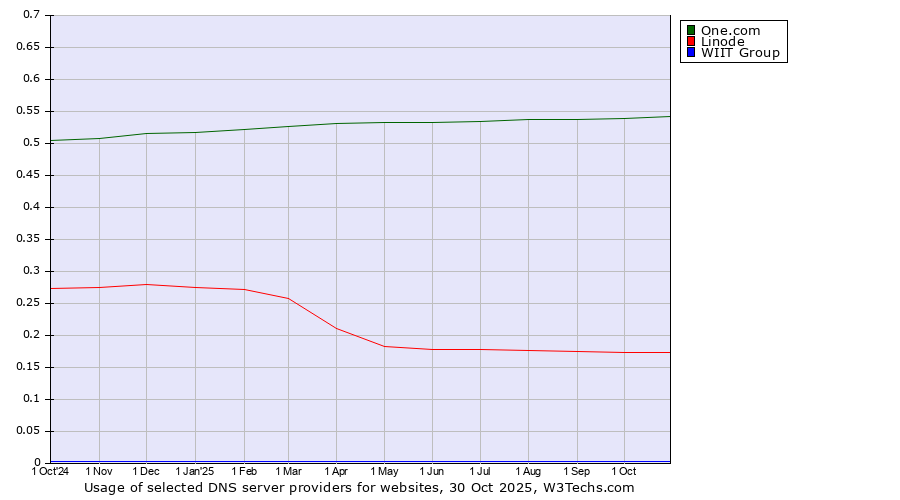 Historical trends in the usage of One.com vs. Linode vs. WIIT Group