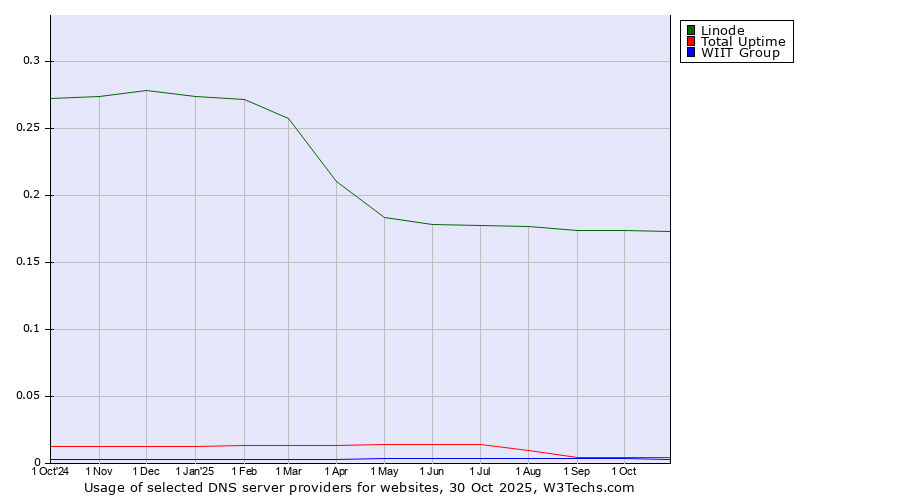 Historical trends in the usage of Linode vs. Total Uptime vs. WIIT Group