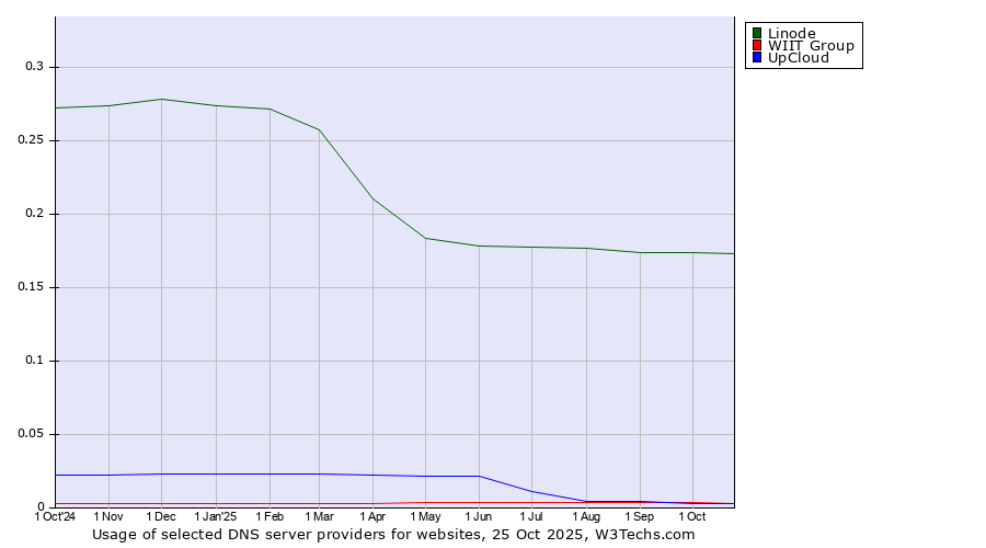 Historical trends in the usage of Linode vs. WIIT Group vs. UpCloud