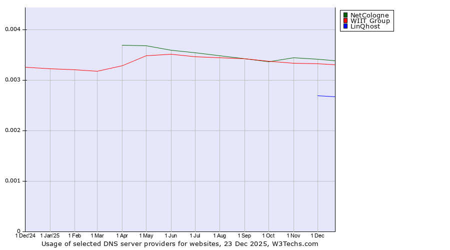 Historical trends in the usage of NetCologne vs. WIIT Group vs. LinQhost