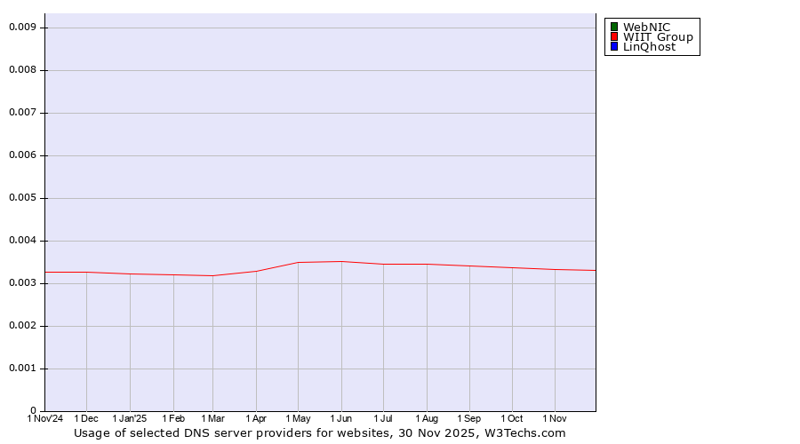 Historical trends in the usage of WebNIC vs. WIIT Group vs. LinQhost