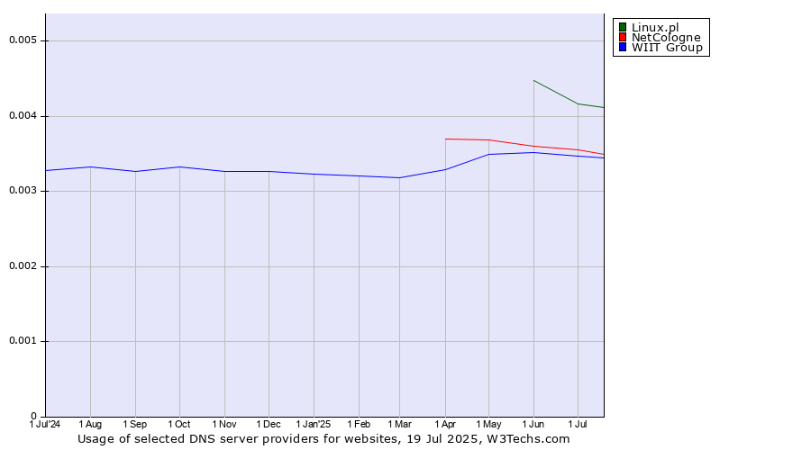 Historical trends in the usage of Linux.pl vs. NetCologne vs. WIIT Group