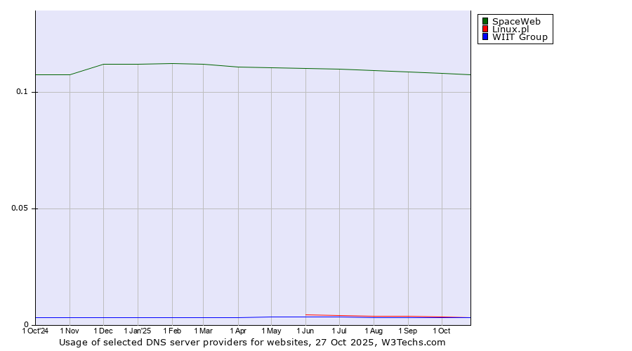Historical trends in the usage of SpaceWeb vs. Linux.pl vs. WIIT Group
