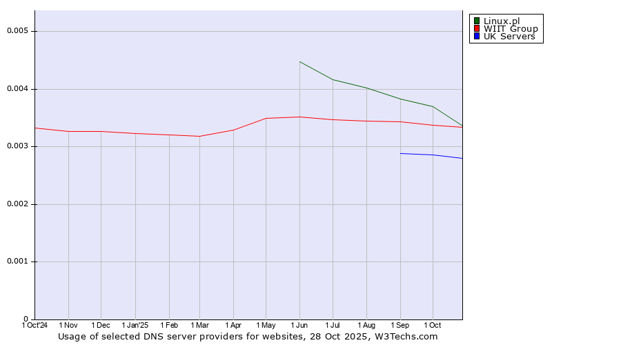 Historical trends in the usage of Linux.pl vs. WIIT Group vs. UK Servers