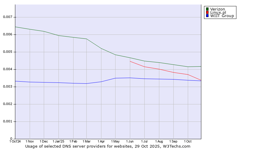 Historical trends in the usage of Verizon vs. Linux.pl vs. WIIT Group