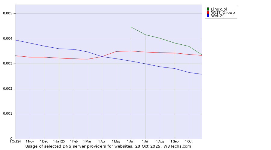 Historical trends in the usage of Linux.pl vs. WIIT Group vs. Web24