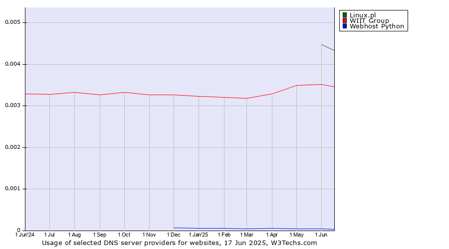 Historical trends in the usage of Linux.pl vs. WIIT Group vs. Webhost Python