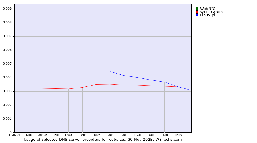 Historical trends in the usage of WebNIC vs. WIIT Group vs. Linux.pl