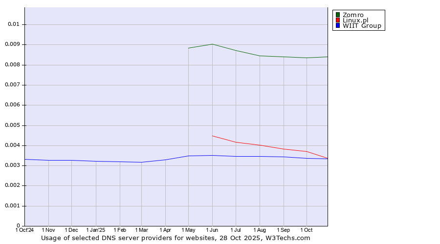 Historical trends in the usage of Zomro vs. Linux.pl vs. WIIT Group