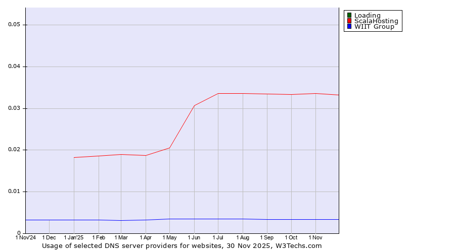 Historical trends in the usage of Loading vs. ScalaHosting vs. WIIT Group