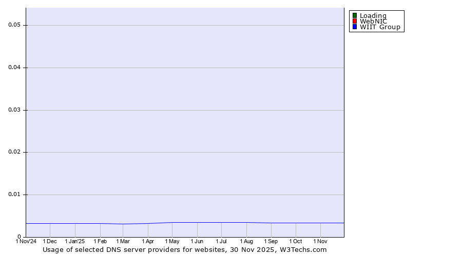 Historical trends in the usage of Loading vs. WebNIC vs. WIIT Group