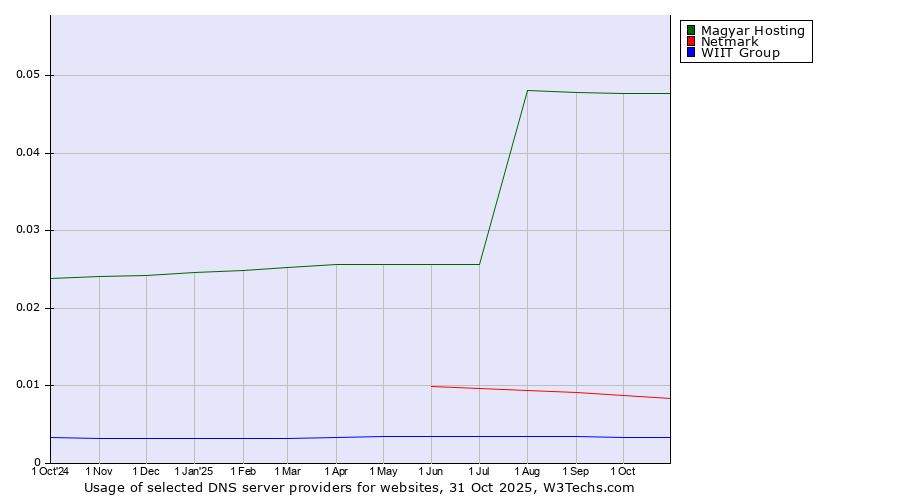 Historical trends in the usage of Magyar Hosting vs. Netmark vs. WIIT Group