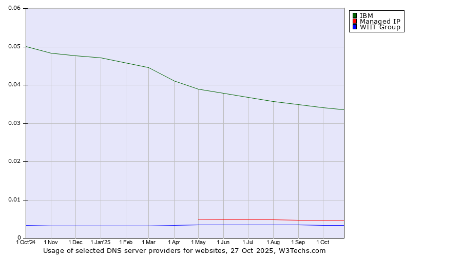 Historical trends in the usage of IBM vs. Managed IP vs. WIIT Group