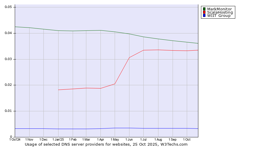 Historical trends in the usage of MarkMonitor vs. ScalaHosting vs. WIIT Group