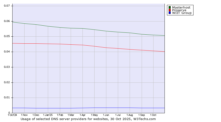 Historical trends in the usage of Masterhost vs. Proserve vs. WIIT Group